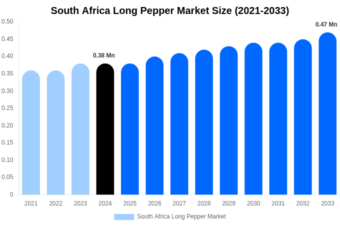South Africa Long Pepper Market Size Report By 2033