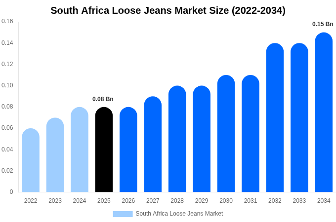 South Africa Loose Jeans Market Size, Share & Growth Report By 2034