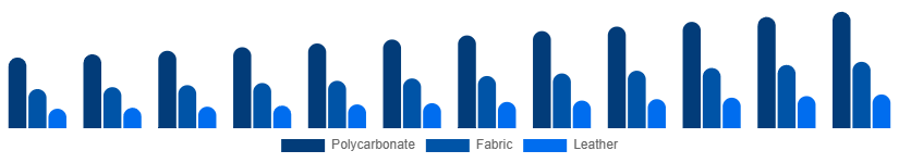 South Africa Luggage and Bags Market Material 2025-2033