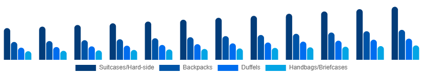 South Africa Luggage and Bags Market Product Category 2025-2033