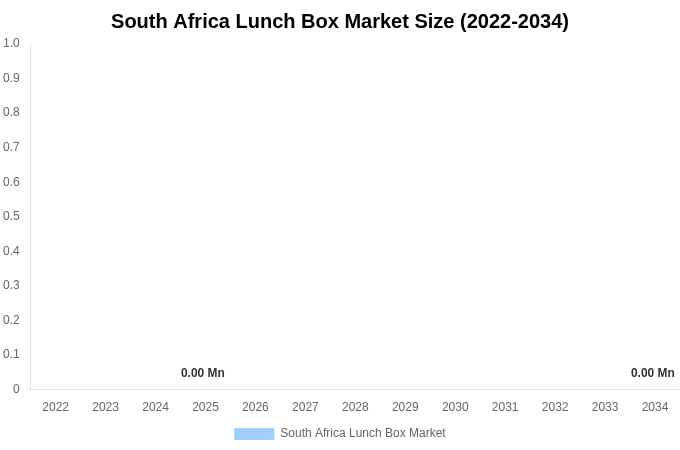 South Africa Lunch Box Market Size, Share & Trends Report By 2034