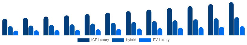 South Africa Luxury Car Market Propulsion 2025-2033