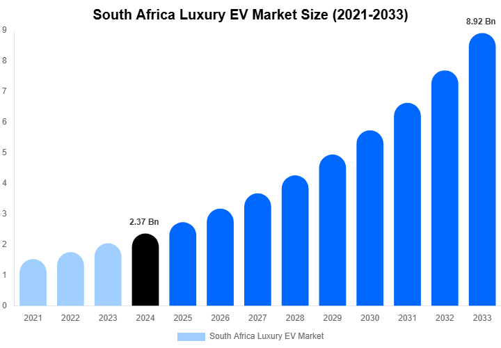 South Africa Luxury EV Market Size, Share & Trends Report By 2033