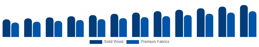 South Africa Luxury Furniture Market Material 2025-2033