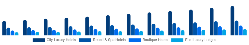 South Africa Luxury Hotel Market Hotel Type 2025-2033
