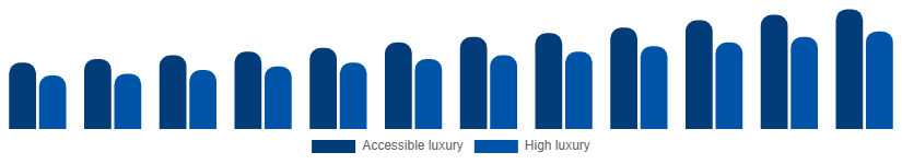 South Africa Luxury Leather Goods Market Price tier 2025-2033