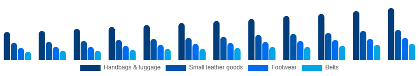 South Africa Luxury Leather Goods Market Product 2025-2033