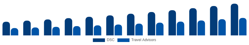 South Africa Luxury Travel Market Booking Channel 2025-2033