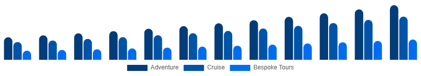South Africa Luxury Travel Market Experience Type 2025-2033