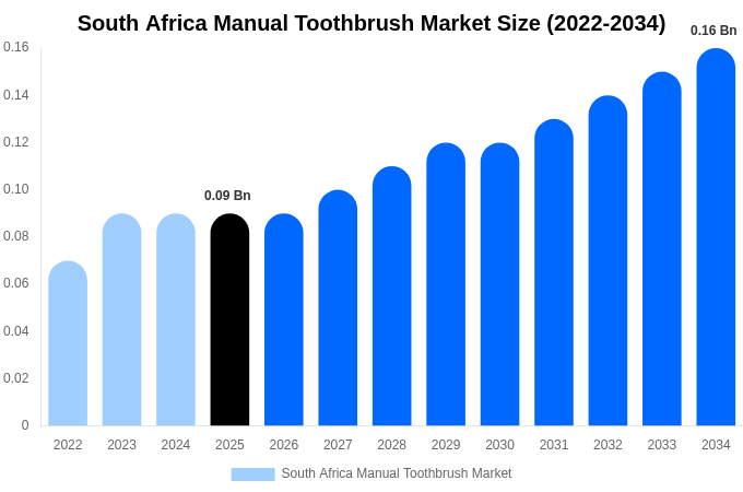 South Africa Manual Toothbrush Market Size & Share Report By 2034