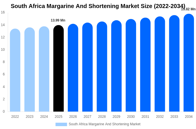 South Africa Margarine And Shortening Market Size, Share & Growth Report By [2034]