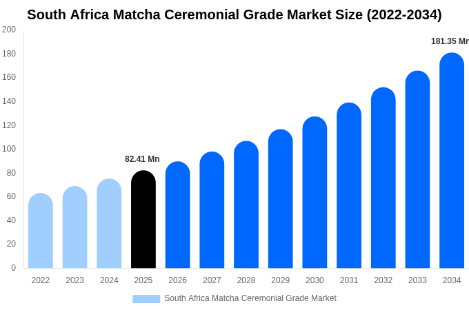 South Africa Matcha Ceremonial Grade Market Size, Share Report By 2034