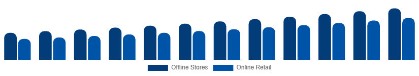 South Africa Mattress Market Distribution Channel 2025-2033
