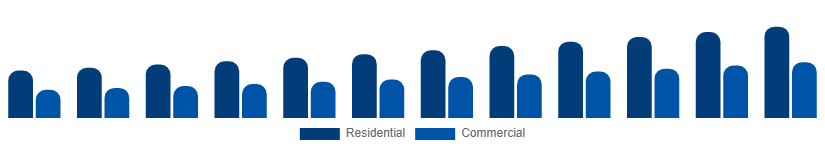 South Africa Mattress Market End User 2025-2033