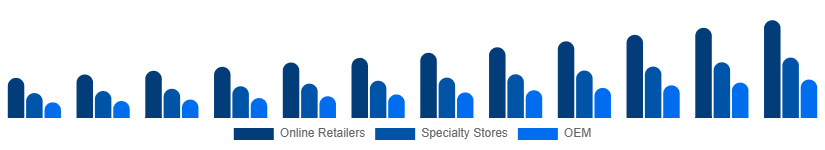 South Africa Mechanical Keyboard Market Distribution 2025-2033