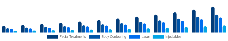 South Africa Medical Spa Market Service 2025-2033