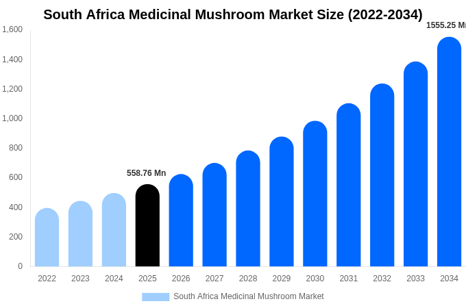 South Africa Medicinal Mushroom Market Size & Share Report By 2034