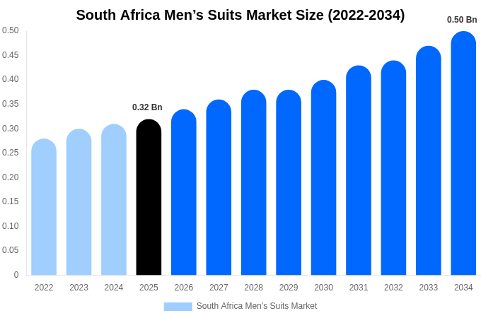 South Africa Men’s Suits Market Size & Share Report By 2034