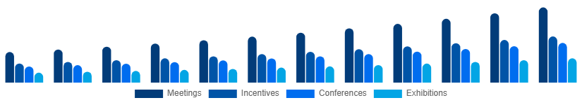 South Africa MICE Market Event Type 2025-2033