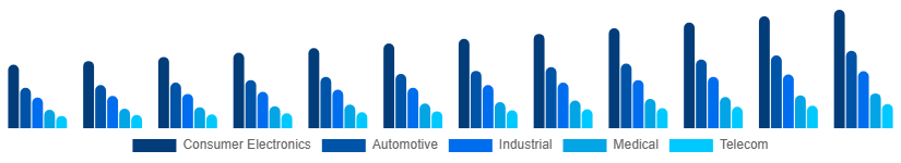 South Africa Microelectronics Market Application 2025-2033