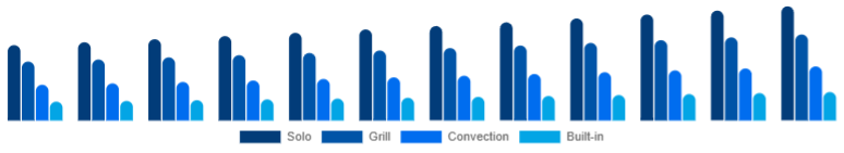 South Africa Microwave Oven Market Type 2025-2033