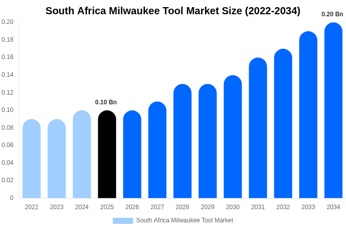 South Africa Milwaukee Tool Market Size Report By 2034