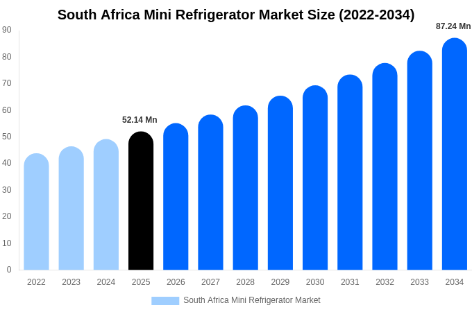 South Africa Mini Refrigerator Market Size, Share & Growth Report By 2034