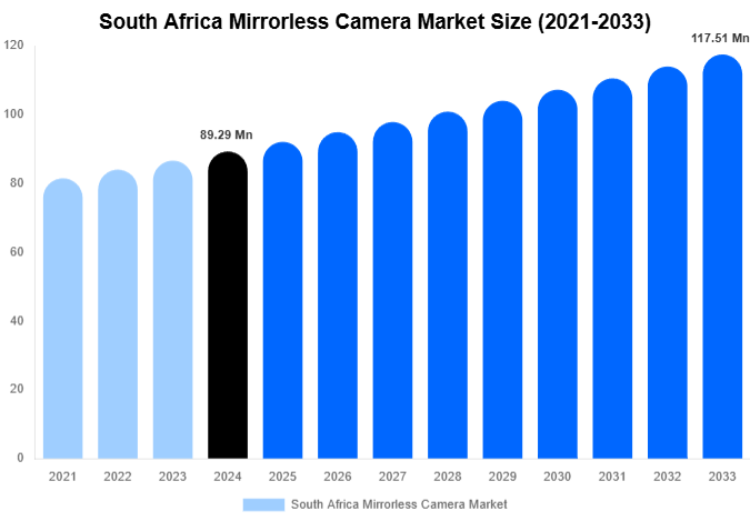 South Africa Mirrorless Camera Market Size, Share Report By 2033