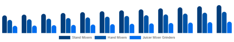 South Africa Mixer Grinder Market Product Type 2025-2033