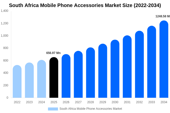 南アフリカ 携帯電話アクセサリー市場 市場規模・トレンド・予測分析 (2026年-2034年)