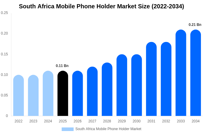 South Africa Mobile Phone Holder Market Size, Share & Growth Report By 2034