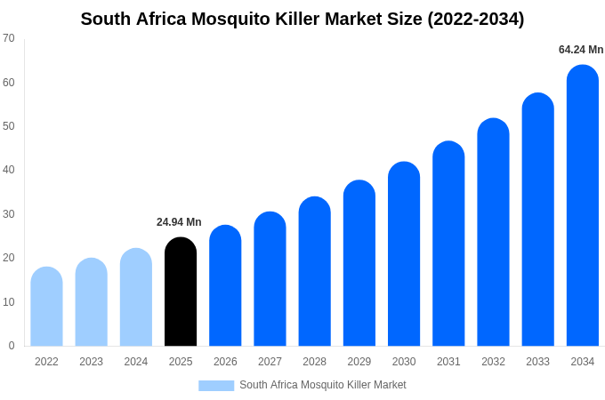 South Africa Mosquito Killer Market Size, Share & Growth Report By 2034