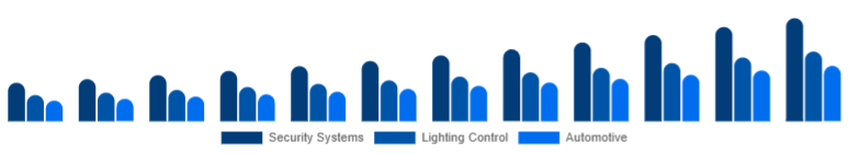 South Africa Motion Sensor Market Application 2025-2033