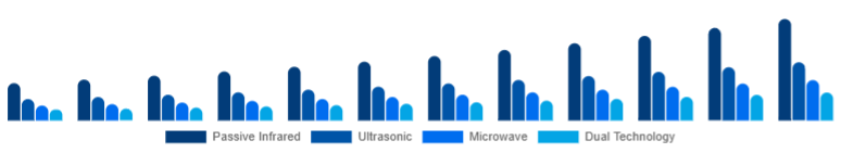 South Africa Motion Sensor Market Sensor Type 2025-2033