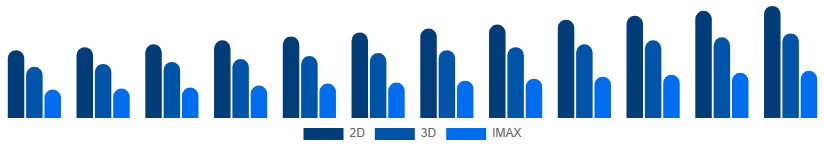 South Africa Movie Theater Market Screen Type 2025-2033