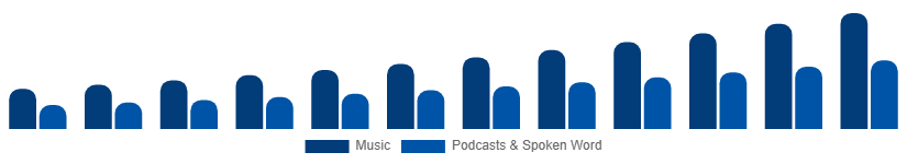 South Africa Music Streaming Market Content Type 2025-2033