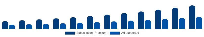South Africa Music Streaming Market Revenue Model 2025-2033