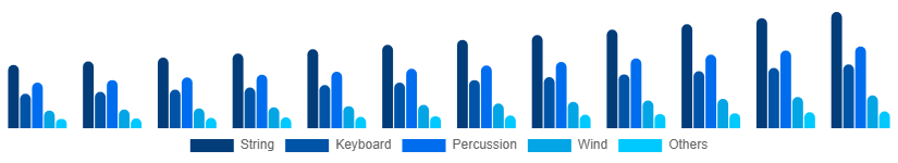 South Africa Musical Instruments Market Product 2025-2033