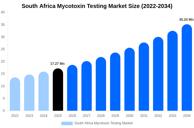 South Africa Mycotoxin Testing Market Size, Share & Trends Report By 2034