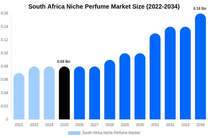 South Africa Niche Perfume Market Size, Trends & Forecast Analysis (2026-2034)