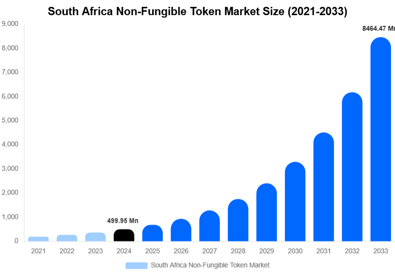 South Africa Non-Fungible Token Market Size, Share & Growth Analysis By [2033]
