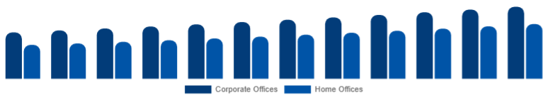 South Africa Office Storage & Organization Market End Use 2025-2033