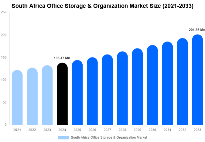 South Africa Office Storage & Organization Market Share & Growth Report By [2033]