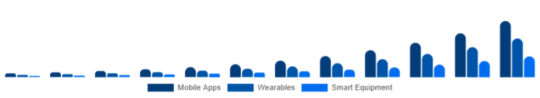 South Africa Online Fitness Market Device Type 2025-2033