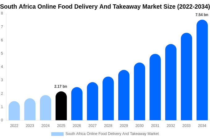 South Africa Online Food Delivery And Takeaway Market Size, Share & Growth Report By [2034]