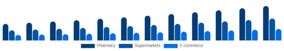 South Africa Oral Care Market Distribution 2025-2033