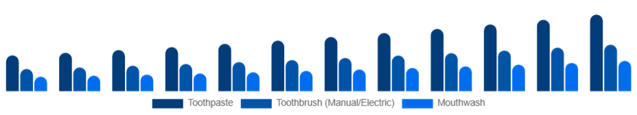 South Africa Oral Care Market Product 2025-2033