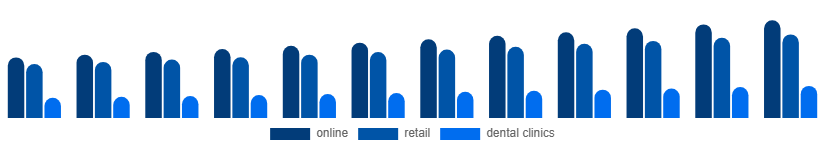 South Africa Oral Irrigator Market Distribution channel 2025-2033