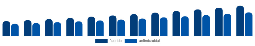 South Africa Oral Rinse Market Ingredient 2025-2033