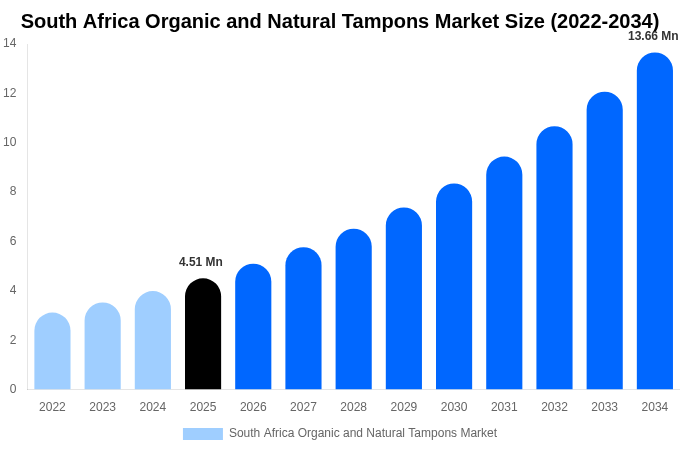 South Africa Organic and Natural Tampons Market Size, Share & Growth Report By [2034]